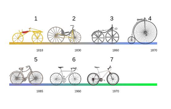 The bicycle industry is an exemplar, proved by its annual production and sales.